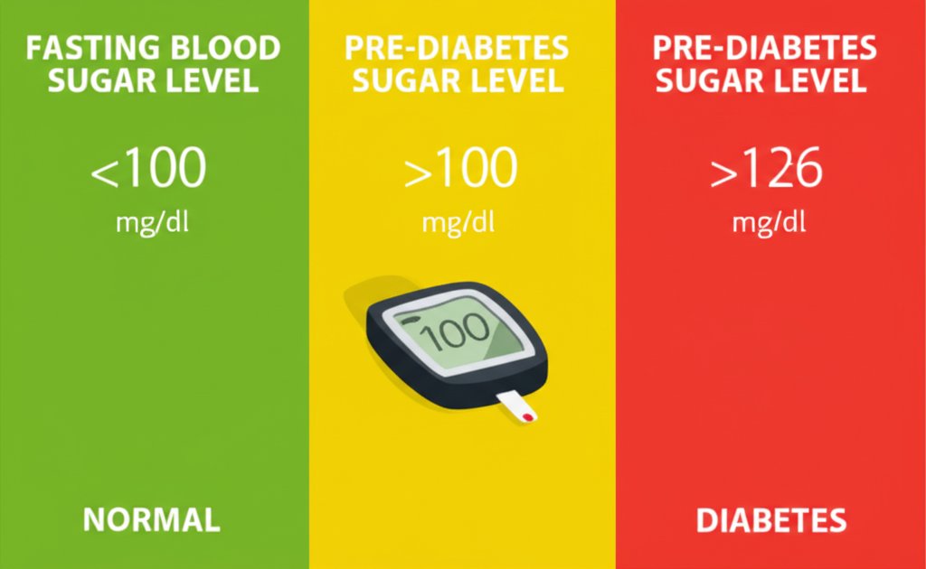 空腹時血糖値の基準値を示すインフォグラフィックと血糖値測定器